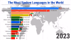 most-spoken-languages-2023-1252165869.png